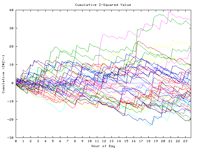 Cumulative Z plot