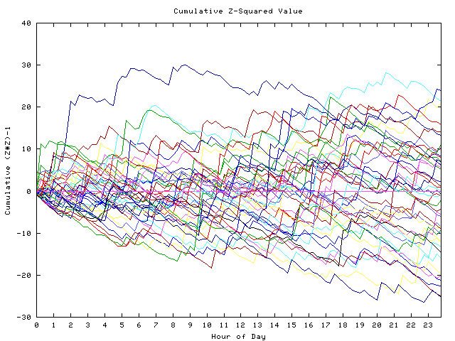 Cumulative Z plot