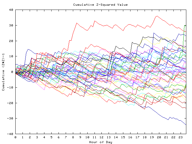 Cumulative Z plot