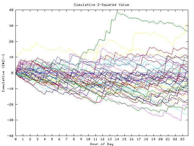 Cumulative Z plot