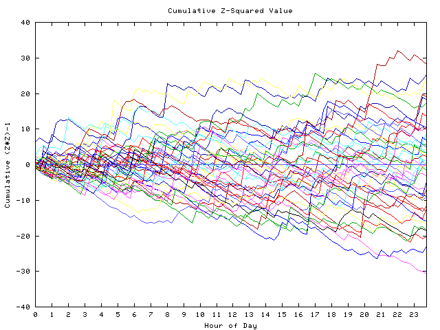 Cumulative Z plot