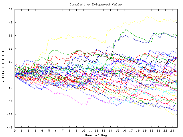 Cumulative Z plot