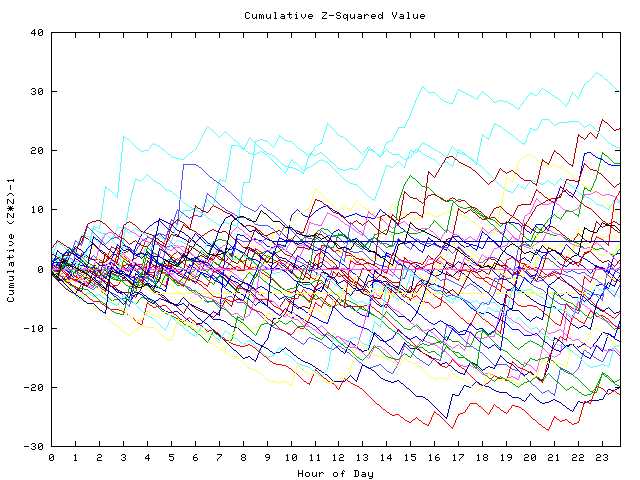 Cumulative Z plot