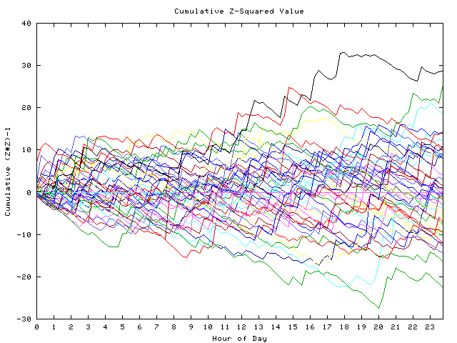 Cumulative Z plot