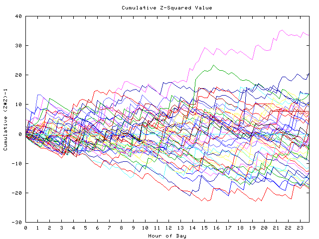 Cumulative Z plot