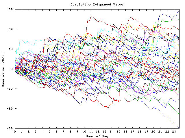 Cumulative Z plot