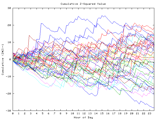 Cumulative Z plot