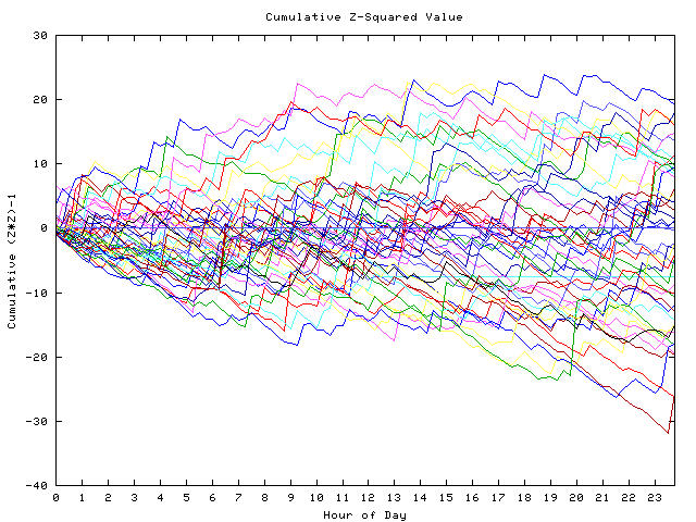 Cumulative Z plot