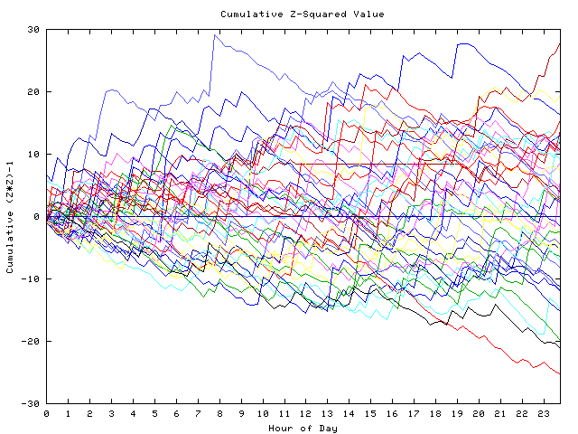 Cumulative Z plot