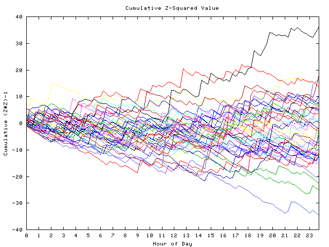 Cumulative Z plot