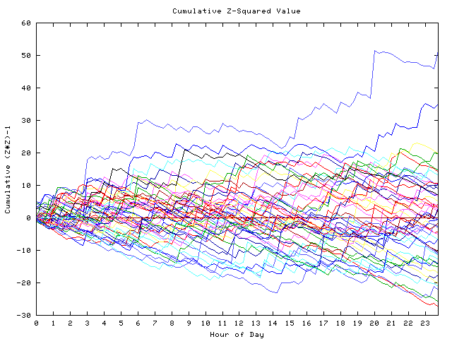 Cumulative Z plot