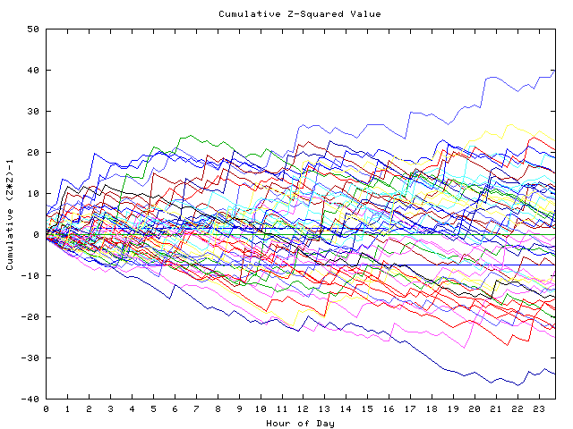 Cumulative Z plot