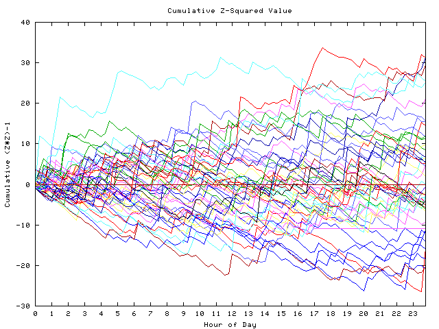 Cumulative Z plot