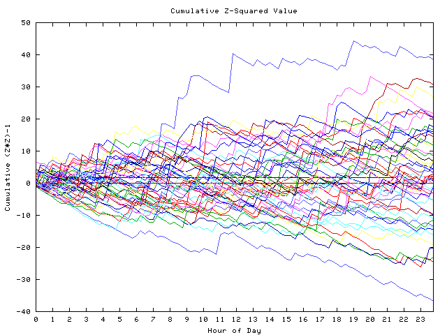 Cumulative Z plot