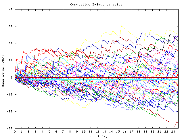 Cumulative Z plot