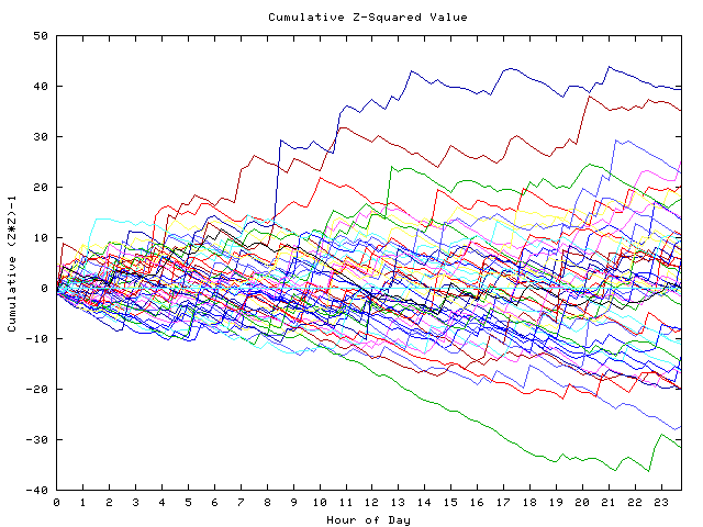 Cumulative Z plot