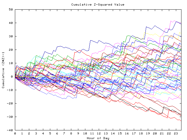 Cumulative Z plot