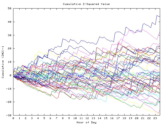 Cumulative Z plot