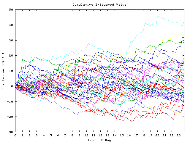 Cumulative Z plot