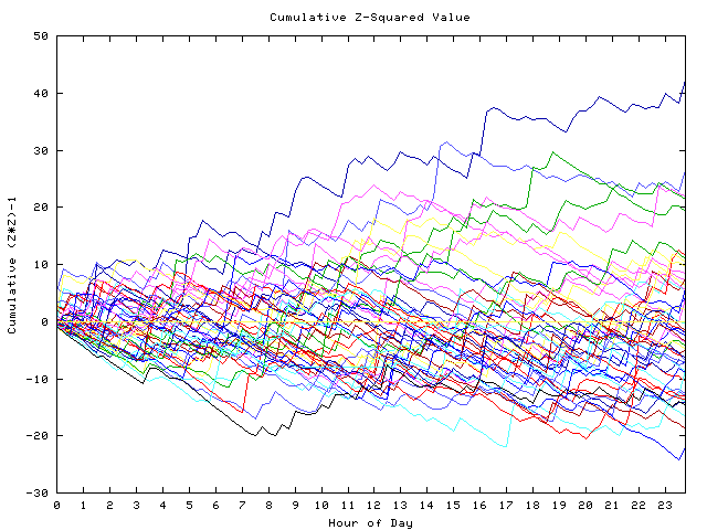 Cumulative Z plot