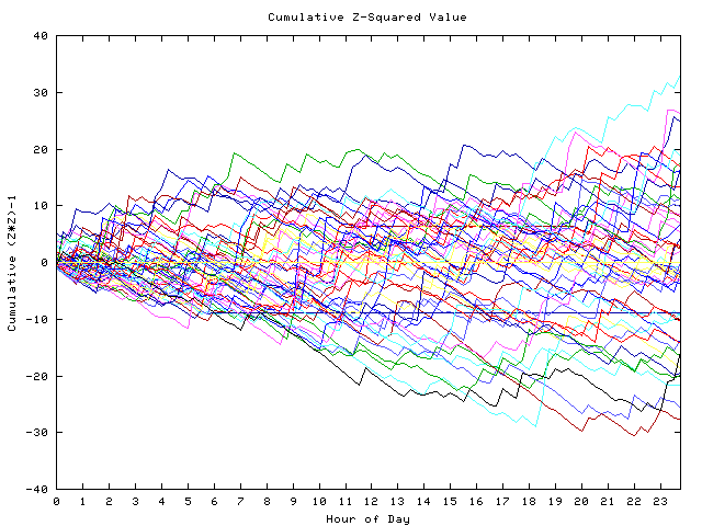 Cumulative Z plot