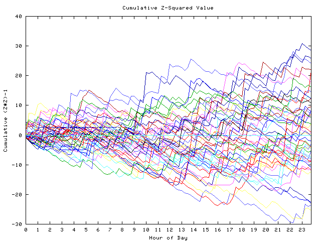 Cumulative Z plot