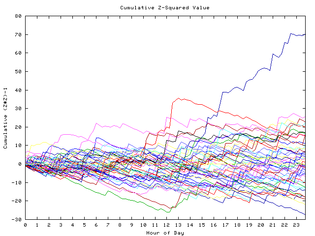 Cumulative Z plot