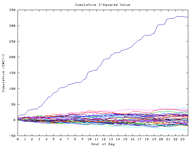 Cumulative Z plot