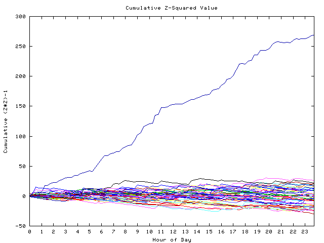 Cumulative Z plot