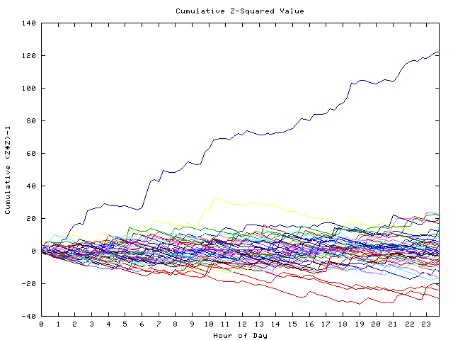 Cumulative Z plot