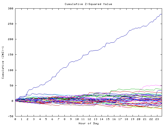 Cumulative Z plot