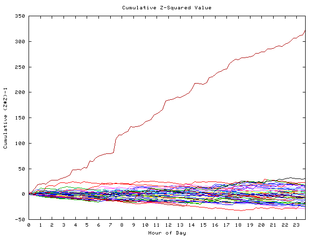 Cumulative Z plot