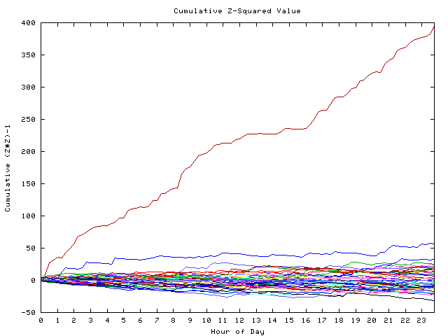 Cumulative Z plot