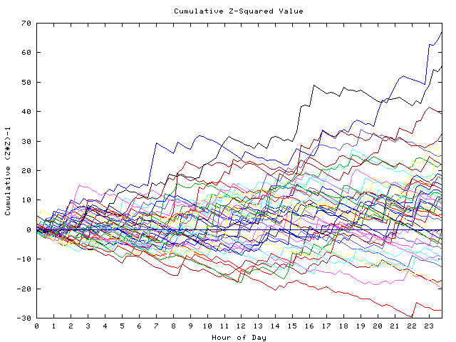 Cumulative Z plot