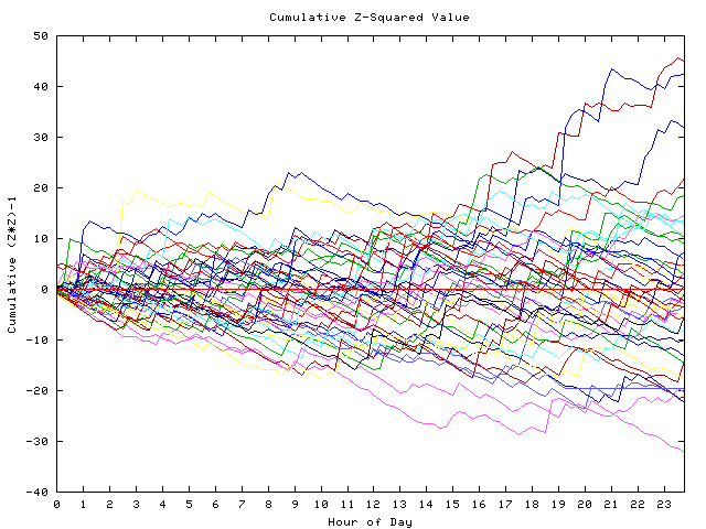 Cumulative Z plot