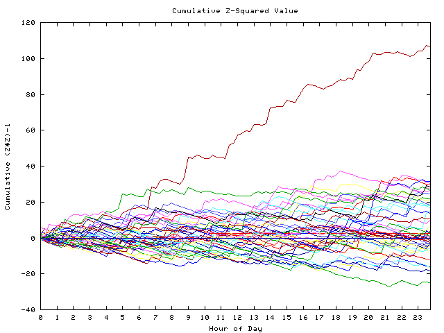 Cumulative Z plot