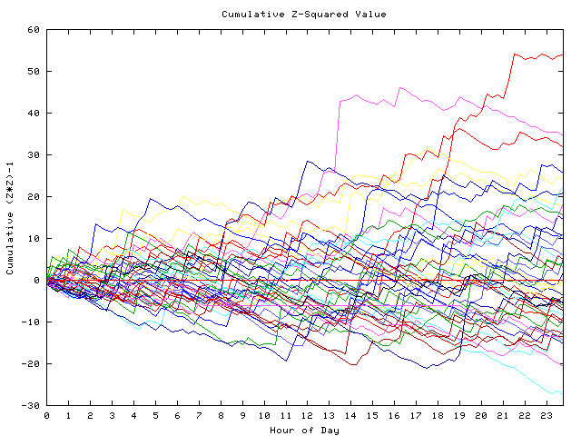 Cumulative Z plot