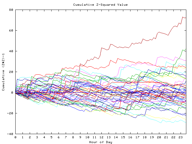 Cumulative Z plot