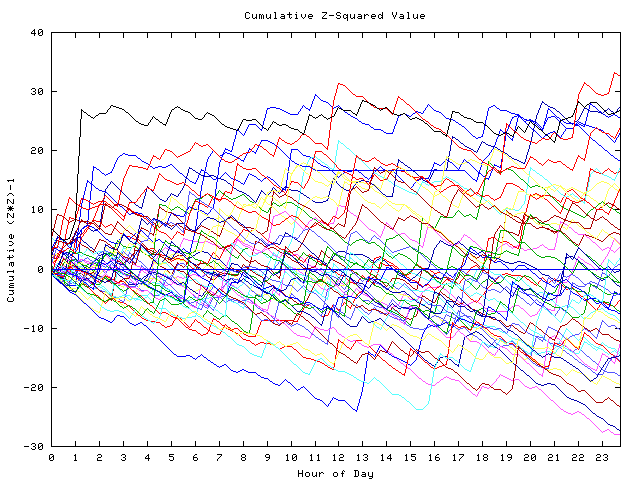 Cumulative Z plot