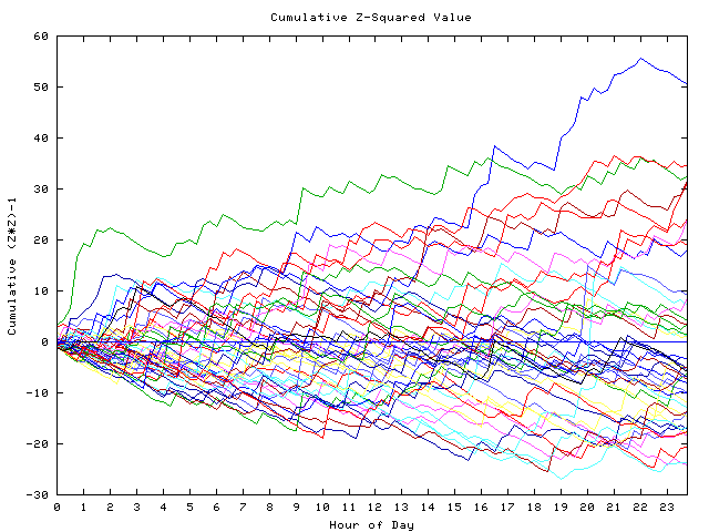 Cumulative Z plot