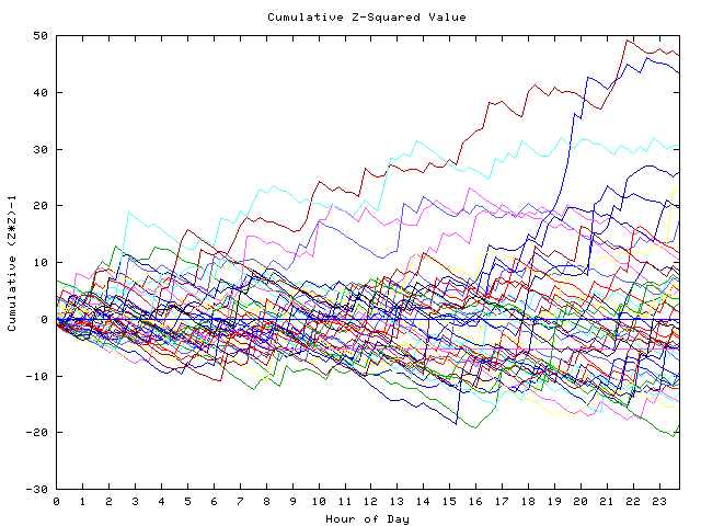 Cumulative Z plot