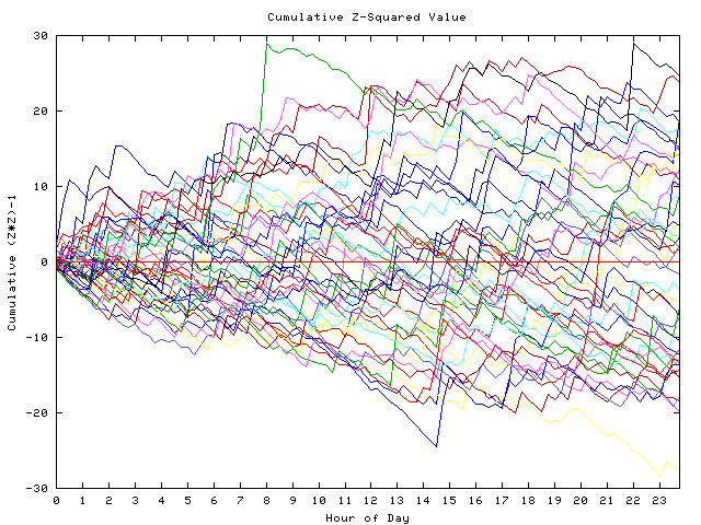 Cumulative Z plot