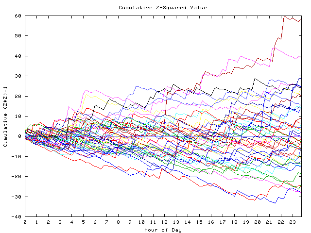 Cumulative Z plot