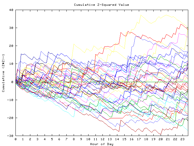 Cumulative Z plot