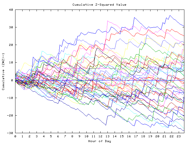 Cumulative Z plot