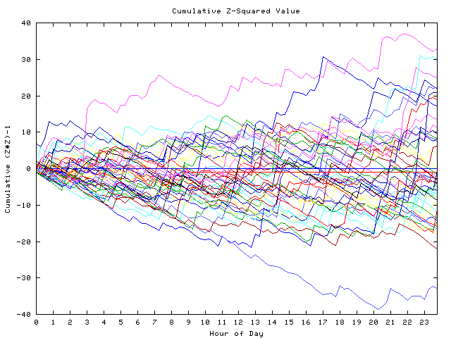 Cumulative Z plot