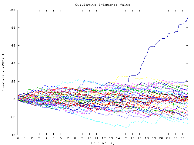 Cumulative Z plot