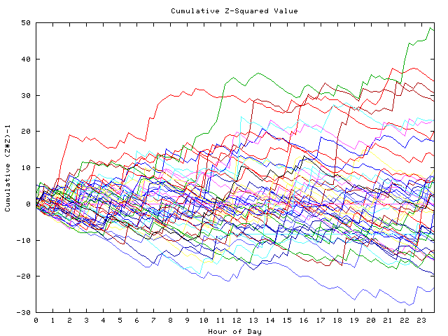 Cumulative Z plot