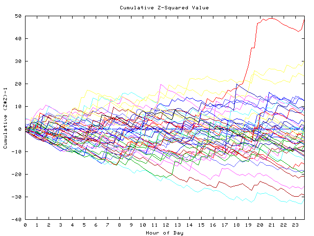 Cumulative Z plot