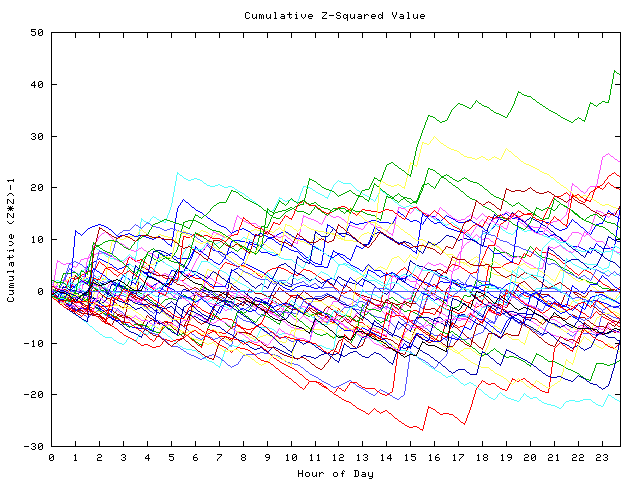 Cumulative Z plot